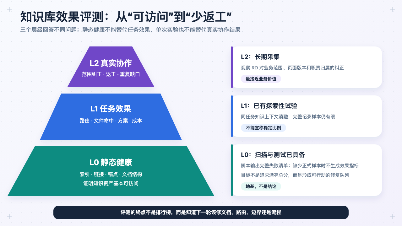 知识库效果评测的三个层级