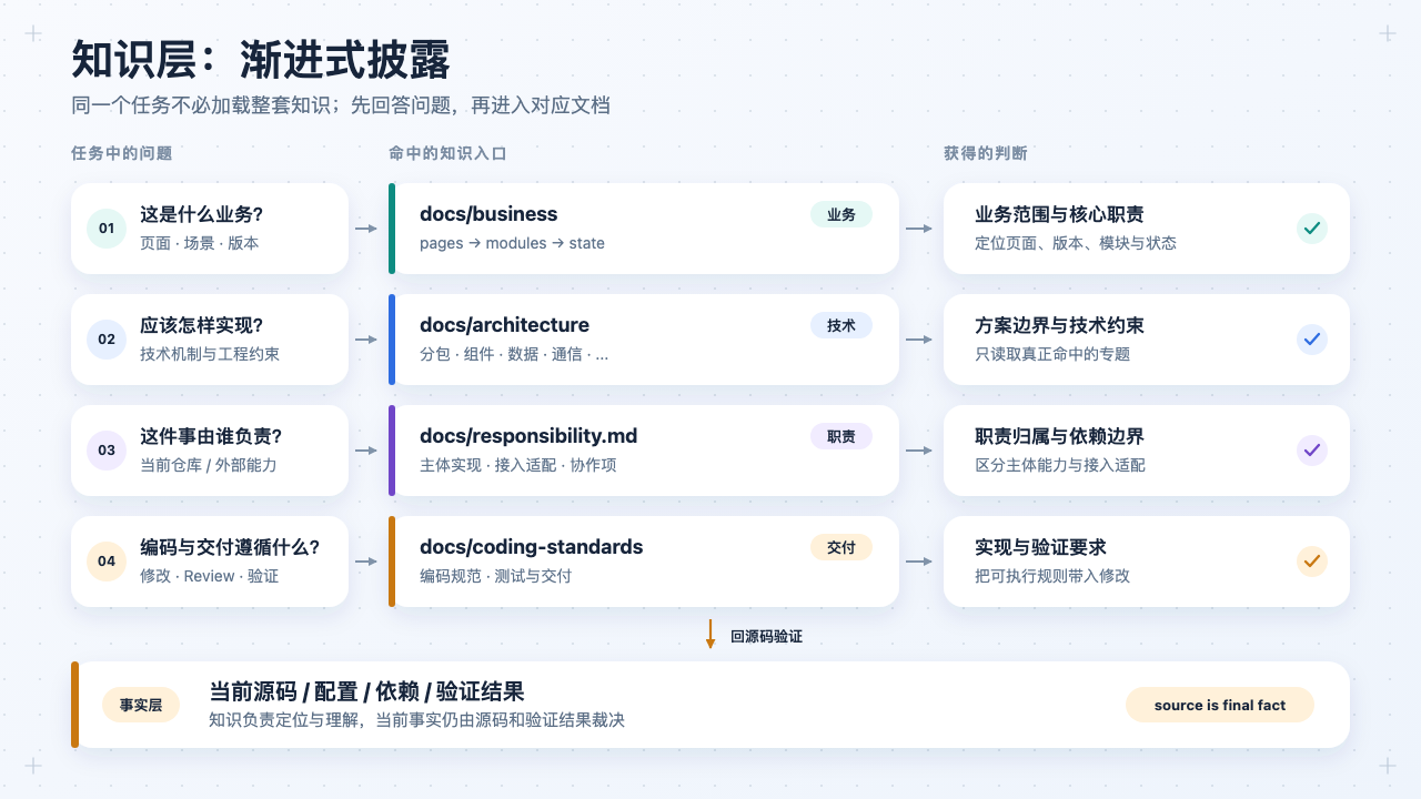 知识层的渐进式披露