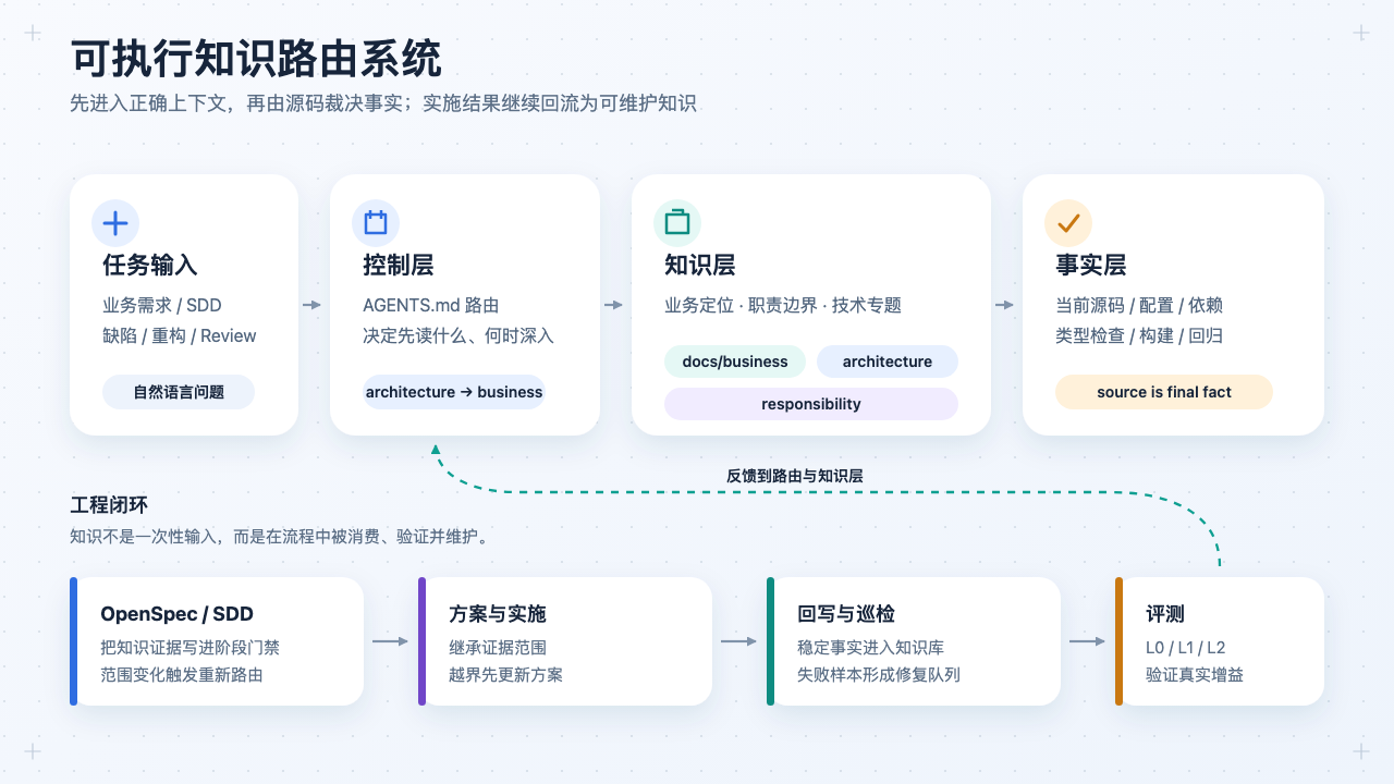 可执行知识路由系统