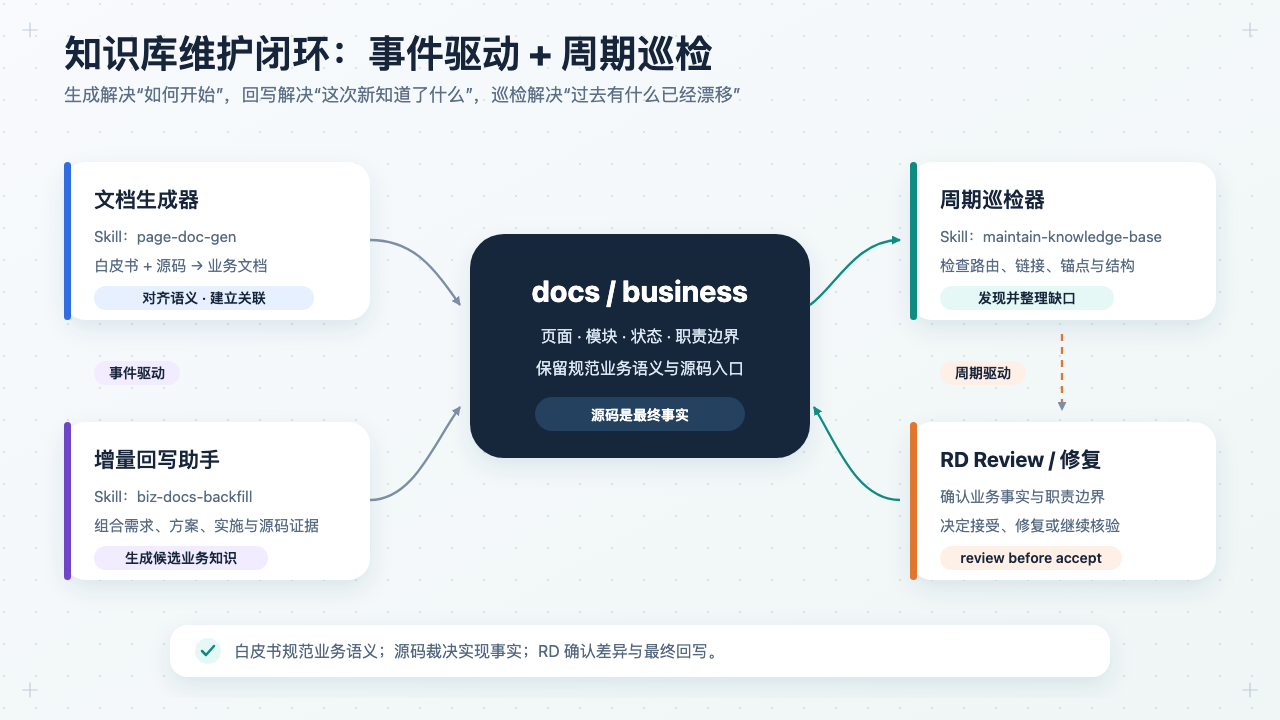 知识库的生成、回写与巡检闭环