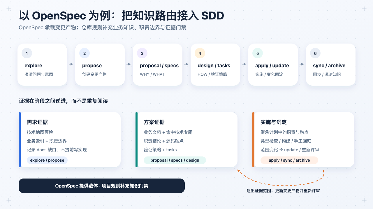 以 OpenSpec 为例把知识路由接入 SDD