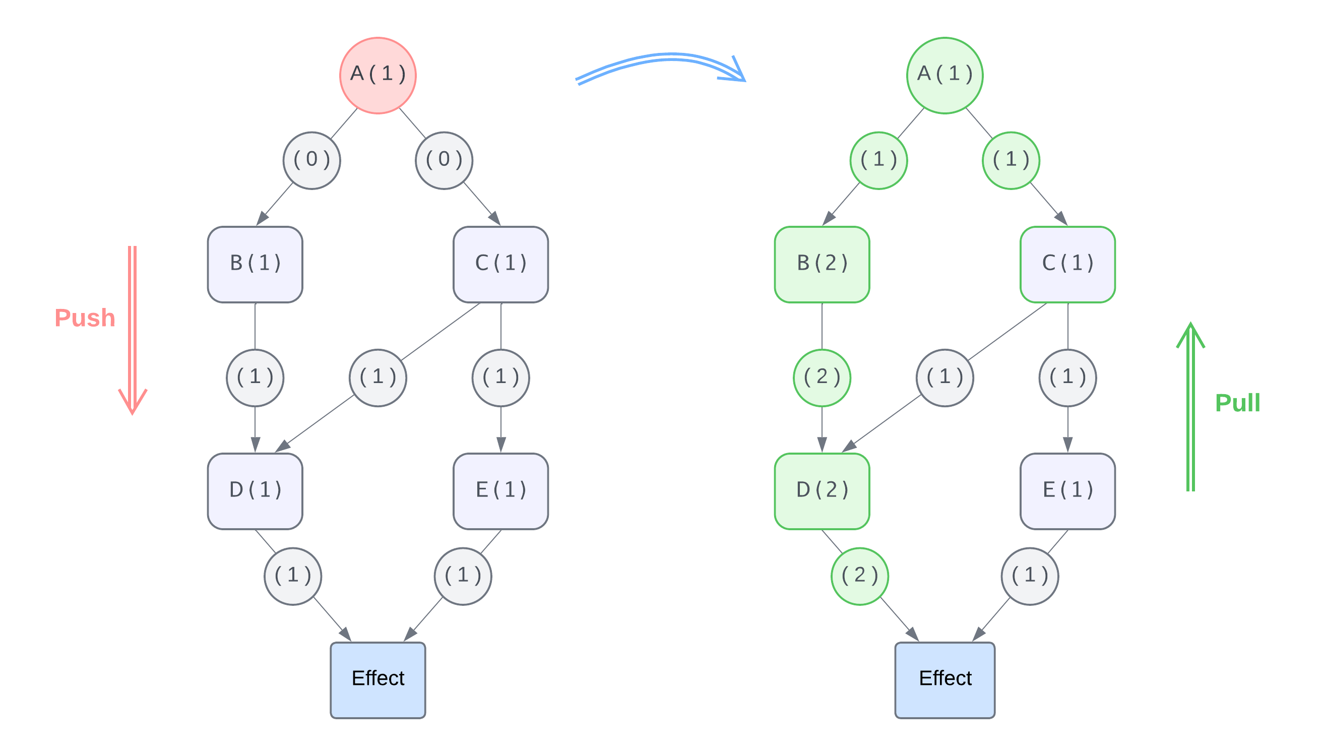 Preact Signals 的 push-pull 原理示意图